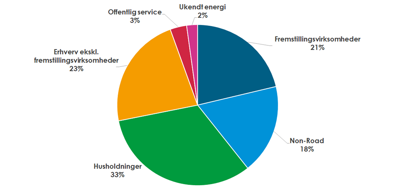 Cirkeldiagram der viser, hvordan CO2-udledningen fra energiforbruget fordeler sig på forskellige sektorer i Nordfyns Kommune. Fremstillingsvirksomheder 21 %, Non-Road 18%, Husholdninger 33 %, Erhverv ekskl. Fremstillingsvirksomheder 23 %, offentlig service 3 %, Ukendt energi 2 %.