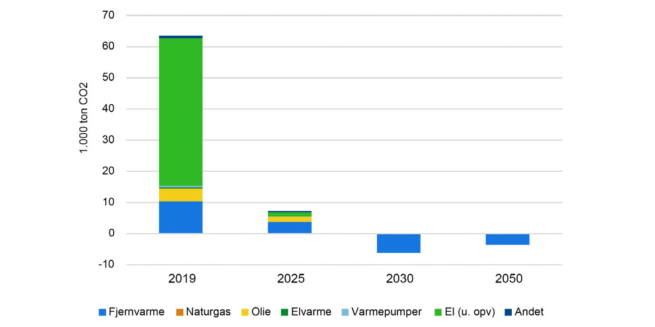 Søjlediagram der viser udviklingen i CO2-udledning fra energisektoren fra år 2019 til 2050, som det er beregnet i tiltagsscenariet. I diagrammet er der indregnet fjernvarme, naturgas, olie, elvarme, varmepumper, el uden opvarmning og andet. I el-sektoren sker der et markant fald. Udledningen fra elsektoren vil være negativ i 2030 og 2050, da Fjernvarme Fyn planlægger at bygge anlæg til CO2-fangst.