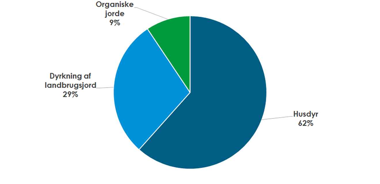 Cirkeldiagram der viser, hvordan CO2-udledningen fordeler inden for landbruget i Nordfyns Kommune. Organiske Jorde 9 %, dyrkning af landbrugsjord 29 %, husdyr 62 %.