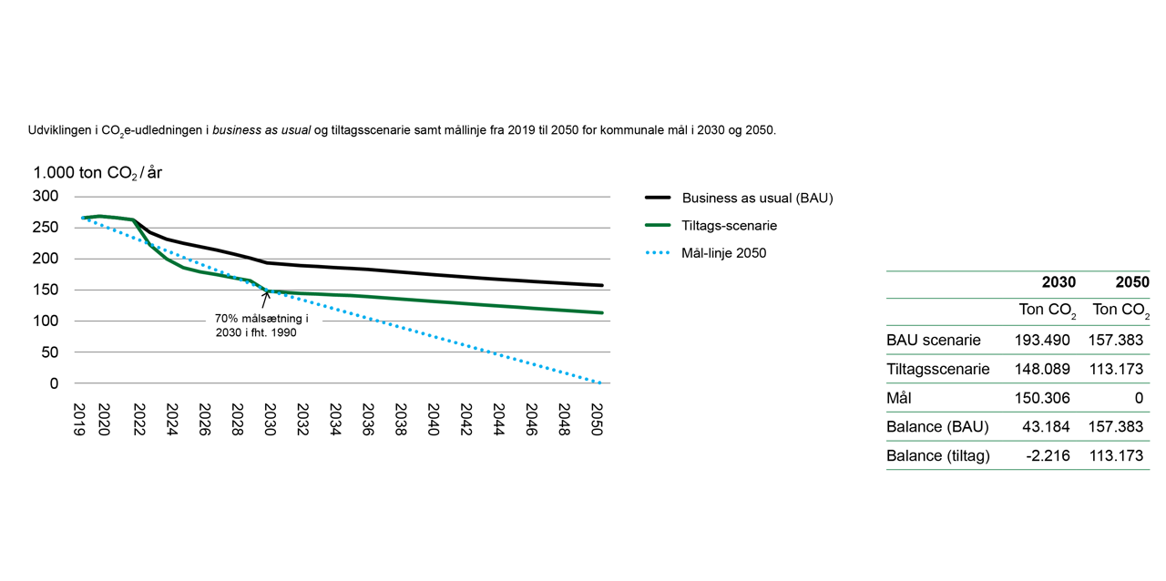Grafen viser udviklingen i CO2-udledningen for Nordfyns Kommune fra 2019 frem mod 2050, Når der bliver gennemført klimatiltag. Grafen viser målsætningen, altså at der skal ske en reduktion fra cirka 263000 ton CO2 til 0 ton CO2 i 2050. I dette scenarie når vi 2030-målsætningen (70 % reduktion), men vi når ikke 2050-målsætningen. Her er der behov for nye teknologier.