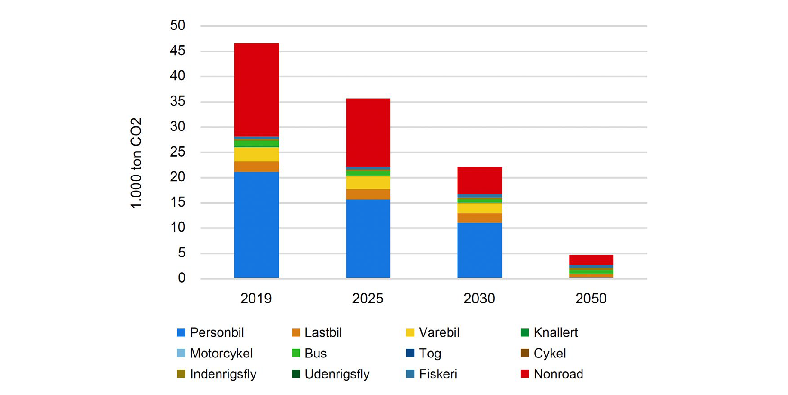 Søjlediagram der viser udviklingen i CO2-udledning fra transport sektoren fra år 2019 til 2050, som det er beregnet i tiltagsscenariet. I diagrammet er der indregnet almindelig persontransport, kollektiv trafik, varetransport, flytrafik, fiskeri og non-road. Udledningen fra transportsektoren falder markant mod år 2050, da der forventes at ske en omstilling til eldrevne køretøjer, eller andre emissionsfrie brændstoffer.