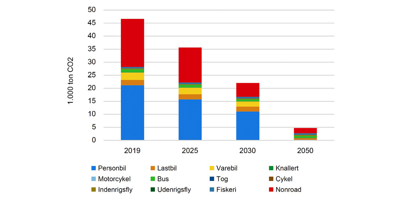 Søjlediagram der viser udviklingen i CO2-udledning fra transport sektoren fra år 2019 til 2050, som det er beregnet i tiltagsscenariet. I diagrammet er der indregnet almindelig persontransport, kollektiv trafik, varetransport, flytrafik, fiskeri og non-road. Udledningen fra transportsektoren falder markant mod år 2050, da der forventes at ske en omstilling til eldrevne køretøjer, eller andre emissionsfrie brændstoffer.
