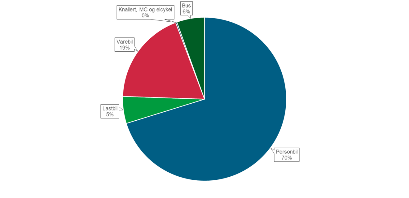 Cirkeldiagram der viser, hvordan CO2-udledningen fordeler sig på forskellige transportformer i Nordfyns Kommune. Personbil 70 %, Knallert, motorcykel og elcykel 0 %, varebil 19 %, lastbil 5 %, bus 6 %.