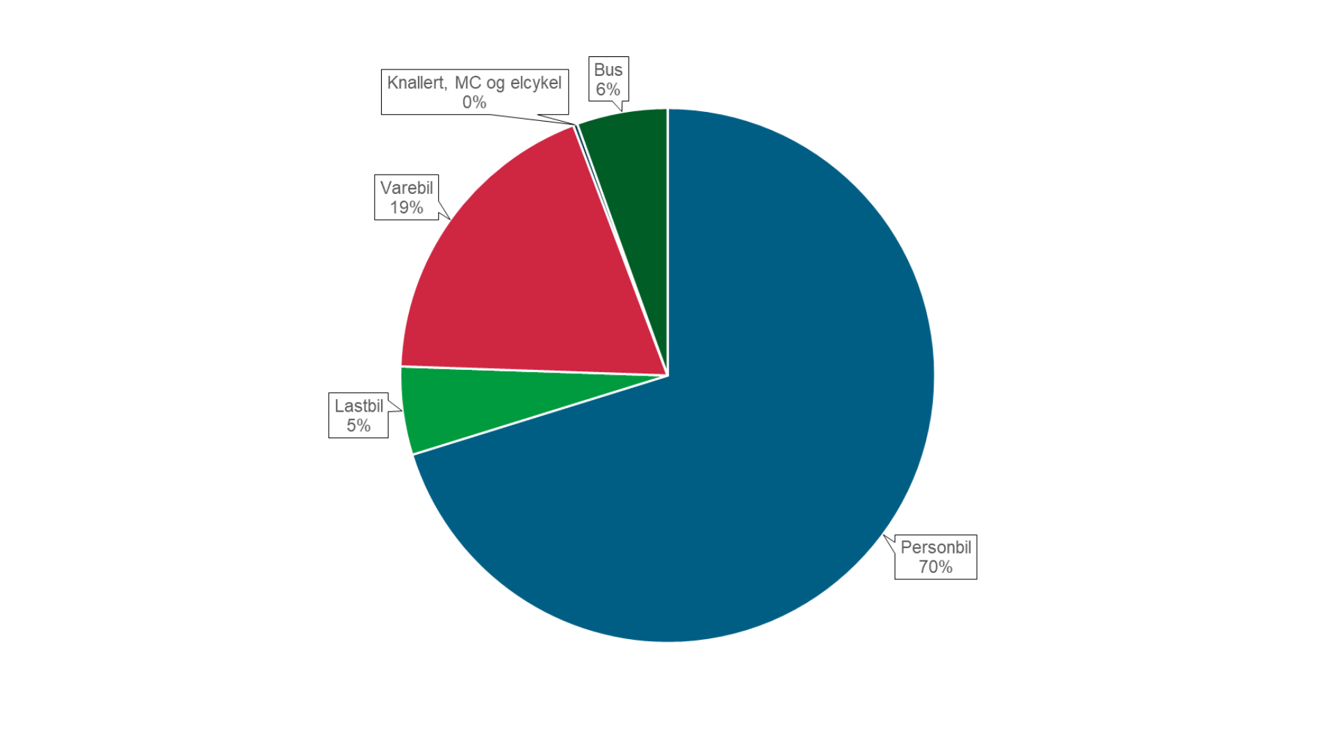 Cirkeldiagram der viser, hvordan CO2-udledningen fordeler sig på forskellige transportformer i Nordfyns Kommune. Personbil 70 %, Knallert, motorcykel og elcykel 0 %, varebil 19 %, lastbil 5 %, bus 6 %.