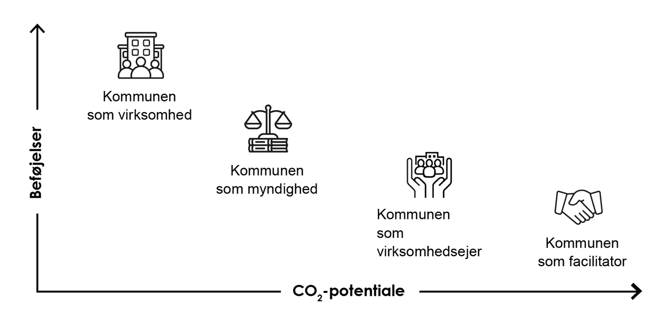 Illustrationen viser sammenhængen mellem de beføjelser, Nordfyns Kommune har, i forhold til potentialet for CO2-reduktioner. Potentialet for CO2-reduktion stiger i takt med, at Nordfyns Kommune får færre beføjelser.