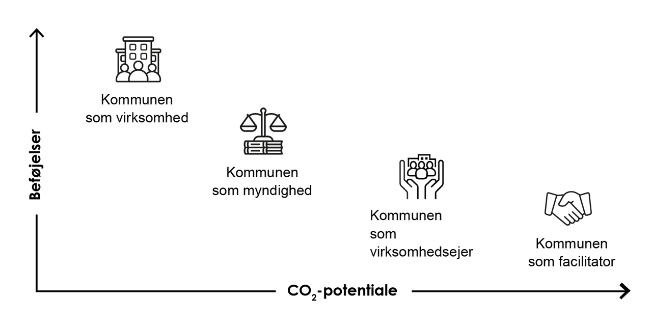 Illustrationen viser sammenhængen mellem de beføjelser, Nordfyns Kommune har, i forhold til potentialet for CO2-reduktioner. Potentialet for CO2-reduktion stiger i takt med, at Nordfyns Kommune får færre beføjelser.