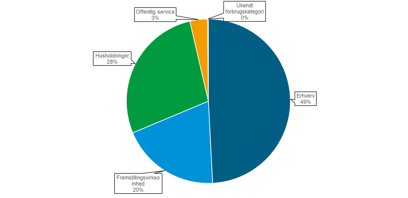 Cirkeldiagram der viser, hvordan CO2-udledningen fra energiforbruget fordeler sig på forskellige sektorer i Nordfyns Kommune. Fremstillingsvirksomheder 20 %, Husholdninger 28 %, Erhverv 49 %, offentlig service 3 %, Ukendt energi 0 %.