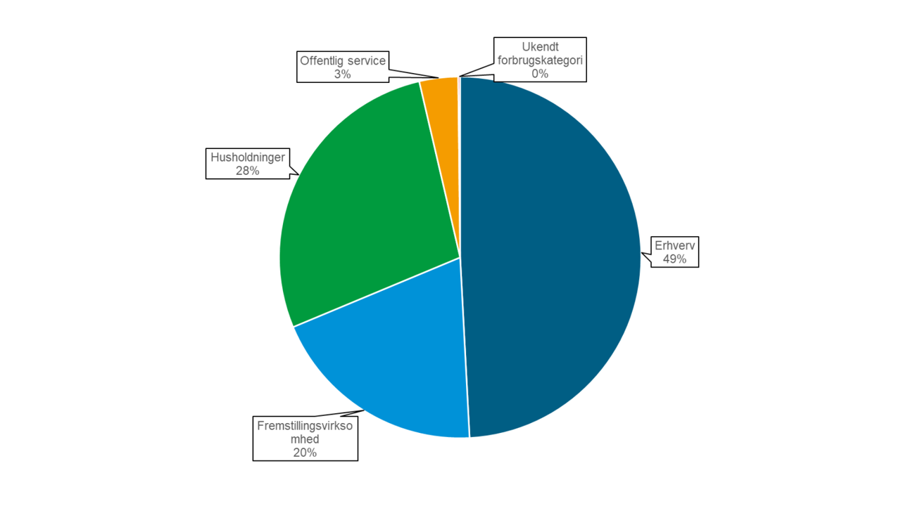 Cirkeldiagram der viser, hvordan CO2-udledningen fra energiforbruget fordeler sig på forskellige sektorer i Nordfyns Kommune. Fremstillingsvirksomheder 20 %, Husholdninger 28 %, Erhverv 49 %, offentlig service 3 %, Ukendt energi 0 %.
