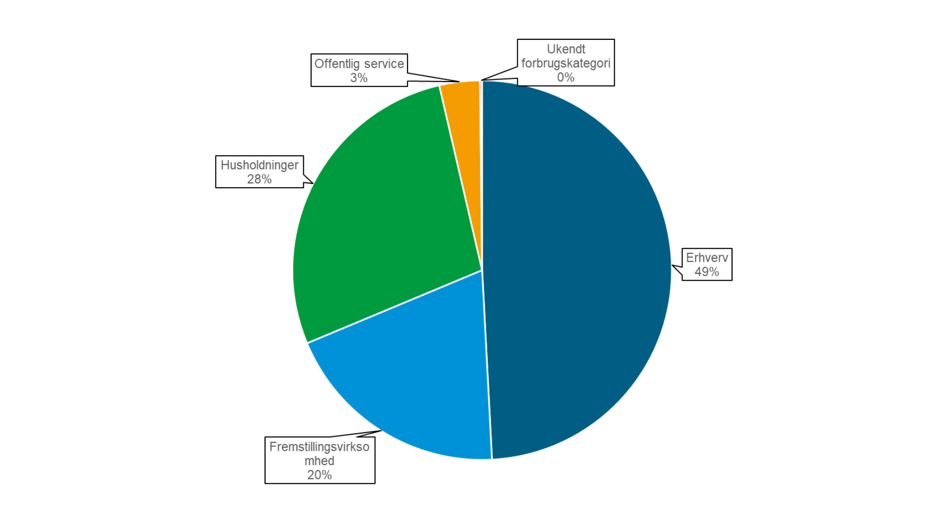 Cirkeldiagram der viser, hvordan CO2-udledningen fra energiforbruget fordeler sig på forskellige sektorer i Nordfyns Kommune. Fremstillingsvirksomheder 20 %, Husholdninger 28 %, Erhverv 49 %, offentlig service 3 %, Ukendt energi 0 %.