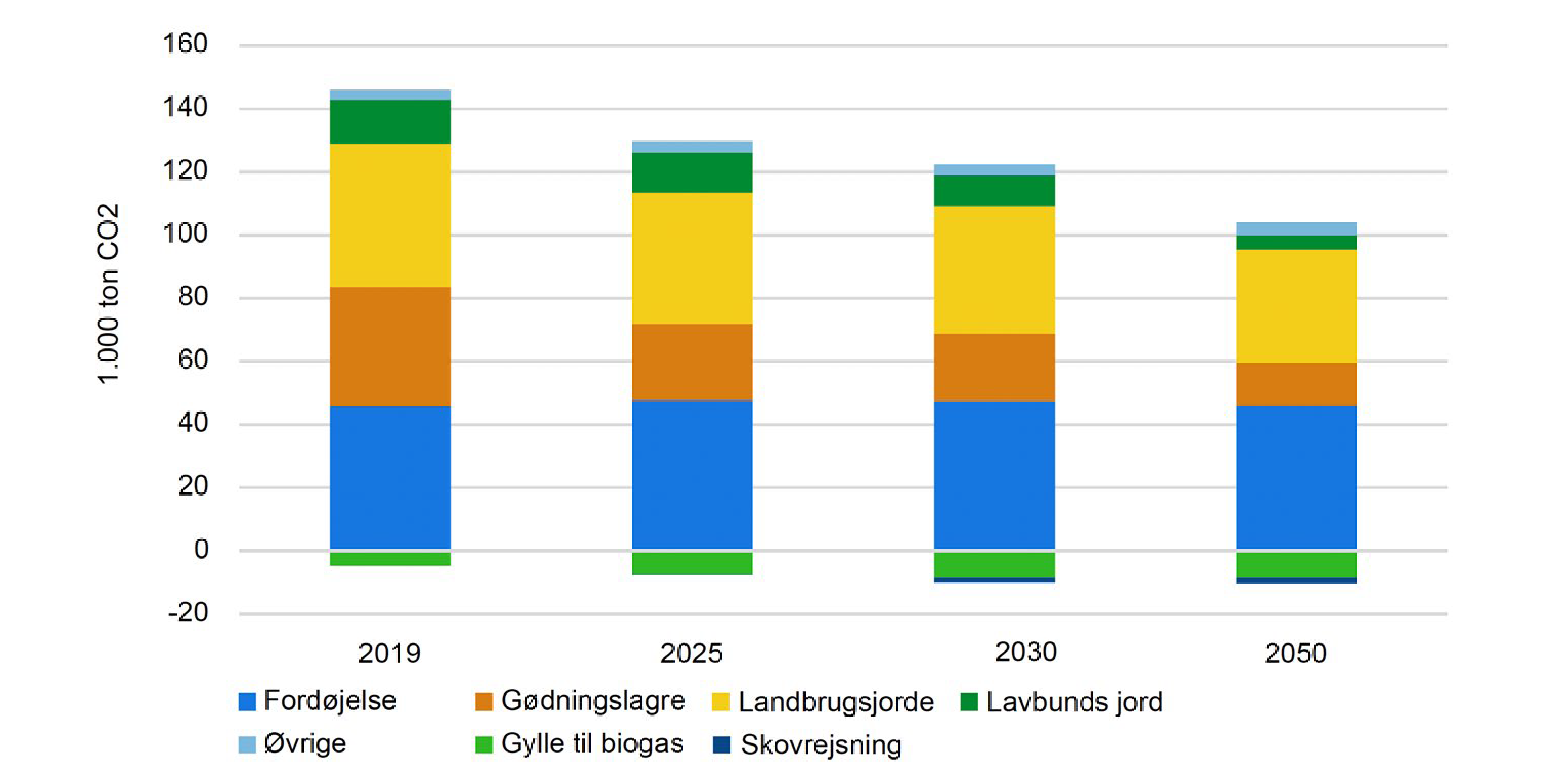 Søjlediagram der viser udviklingen i CO2-udledning fra landbruget fra år 2019 til 2050, som det er beregnet i tiltagsscenariet. I diagrammet er der indregnet fordøjelse, gødningslagre, landbrugsjorde, lavbunds jord, øvrige, gylle til biogas og skovrejsning. Udledningen fra landbruget falder mod år 2050, men går ikke i nul. Gylle til biogas og skovrejsning er med til at kompensere for dele af CO2-udledningen.