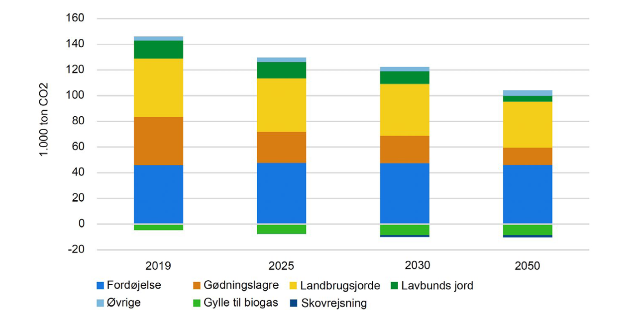 Søjlediagram der viser udviklingen i CO2-udledning fra landbruget fra år 2019 til 2050, som det er beregnet i tiltagsscenariet. I diagrammet er der indregnet fordøjelse, gødningslagre, landbrugsjorde, lavbunds jord, øvrige, gylle til biogas og skovrejsning. Udledningen fra landbruget falder mod år 2050, men går ikke i nul. Gylle til biogas og skovrejsning er med til at kompensere for dele af CO2-udledningen.