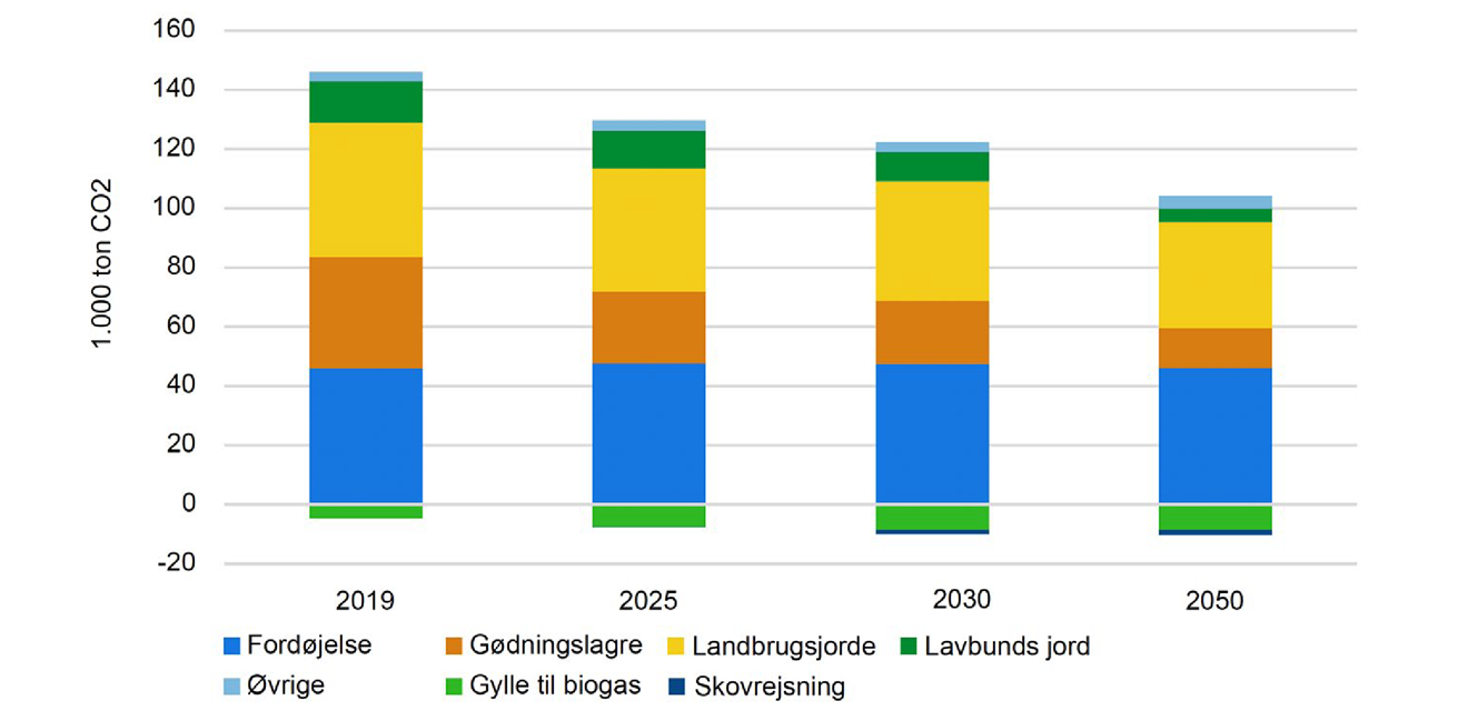 Søjlediagram der viser udviklingen i CO2-udledning fra landbruget fra år 2019 til 2050, som det er beregnet i tiltagsscenariet. I diagrammet er der indregnet fordøjelse, gødningslagre, landbrugsjorde, lavbunds jord, øvrige, gylle til biogas og skovrejsning. Udledningen fra landbruget falder mod år 2050, men går ikke i nul. Gylle til biogas og skovrejsning er med til at kompensere for dele af CO2-udledningen.