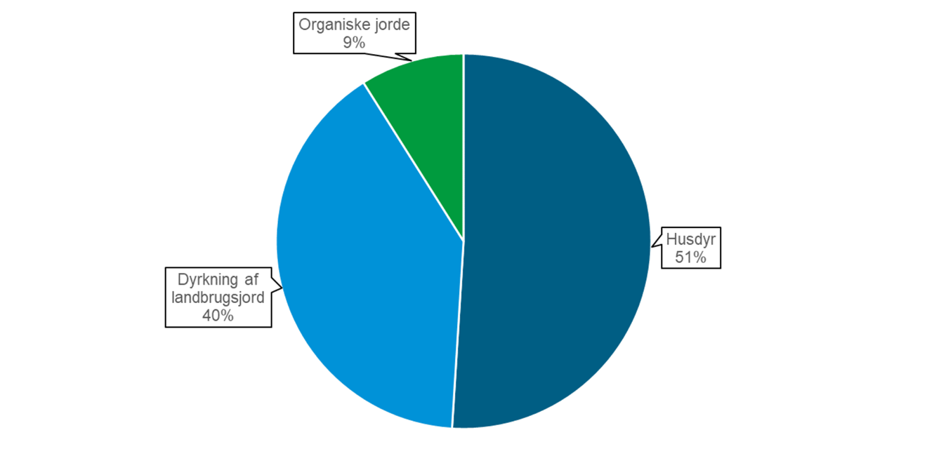 Cirkeldiagram der viser, hvordan CO2-udledningen fordeler inden for landbruget i Nordfyns Kommune. Organiske Jorde 9 %, dyrkning af landbrugsjord 40 %, husdyr 51%.