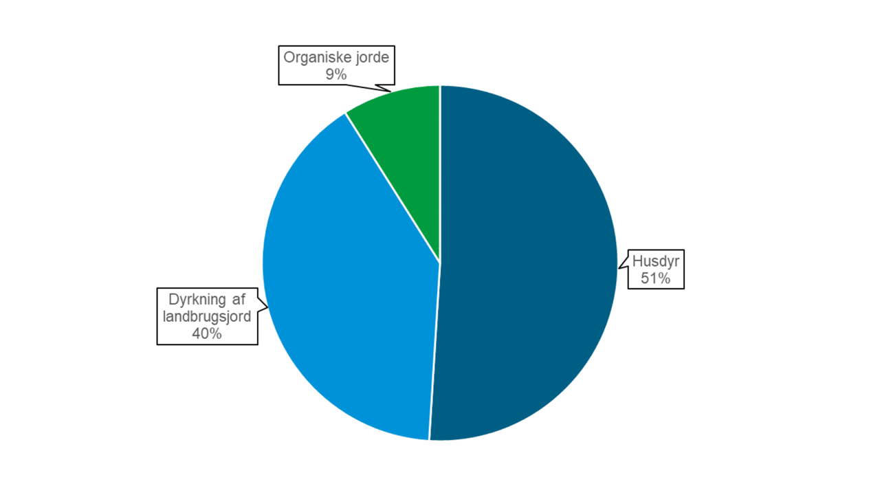 Cirkeldiagram der viser, hvordan CO2-udledningen fordeler inden for landbruget i Nordfyns Kommune. Organiske Jorde 9 %, dyrkning af landbrugsjord 40 %, husdyr 51%.