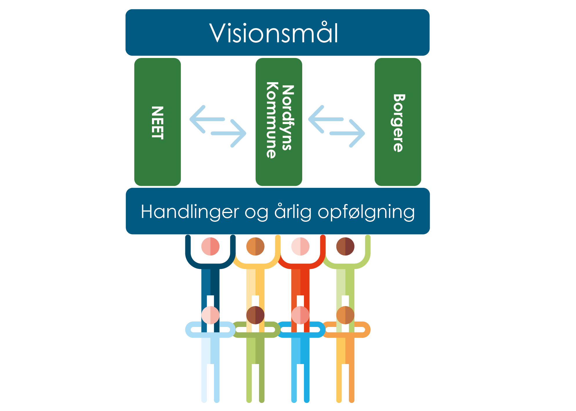 Figuren viser, at arbejdet med at nå vores klimavisionsmålene kun kan lykkedes, hvis der arbejdes på tværs af de tre spor: erhverv (NEET), Nordfyns Kommune og borgere, dette sker på baggrund af handlinger og årlig opfølgning.