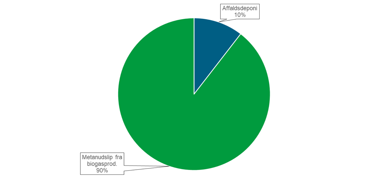 Cirkeldiagram der viser, hvordan CO2-udledningen fordeler inden for affald i Nordfyns Kommune. Affaldsdeponi 10 %, metanudslip fra biogasproduktion 90 %.
