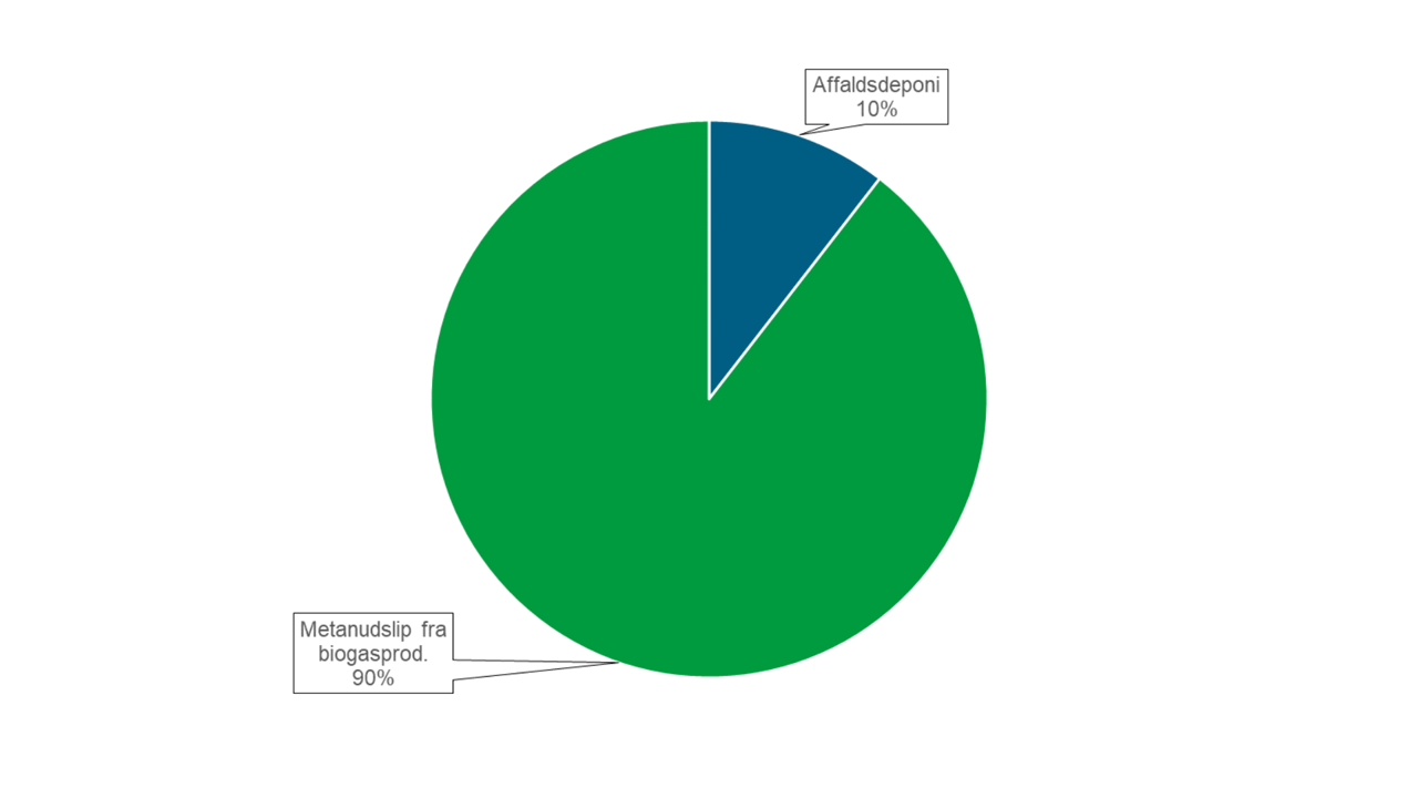 Cirkeldiagram der viser, hvordan CO2-udledningen fordeler inden for affald i Nordfyns Kommune. Affaldsdeponi 10 %, metanudslip fra biogasproduktion 90 %.