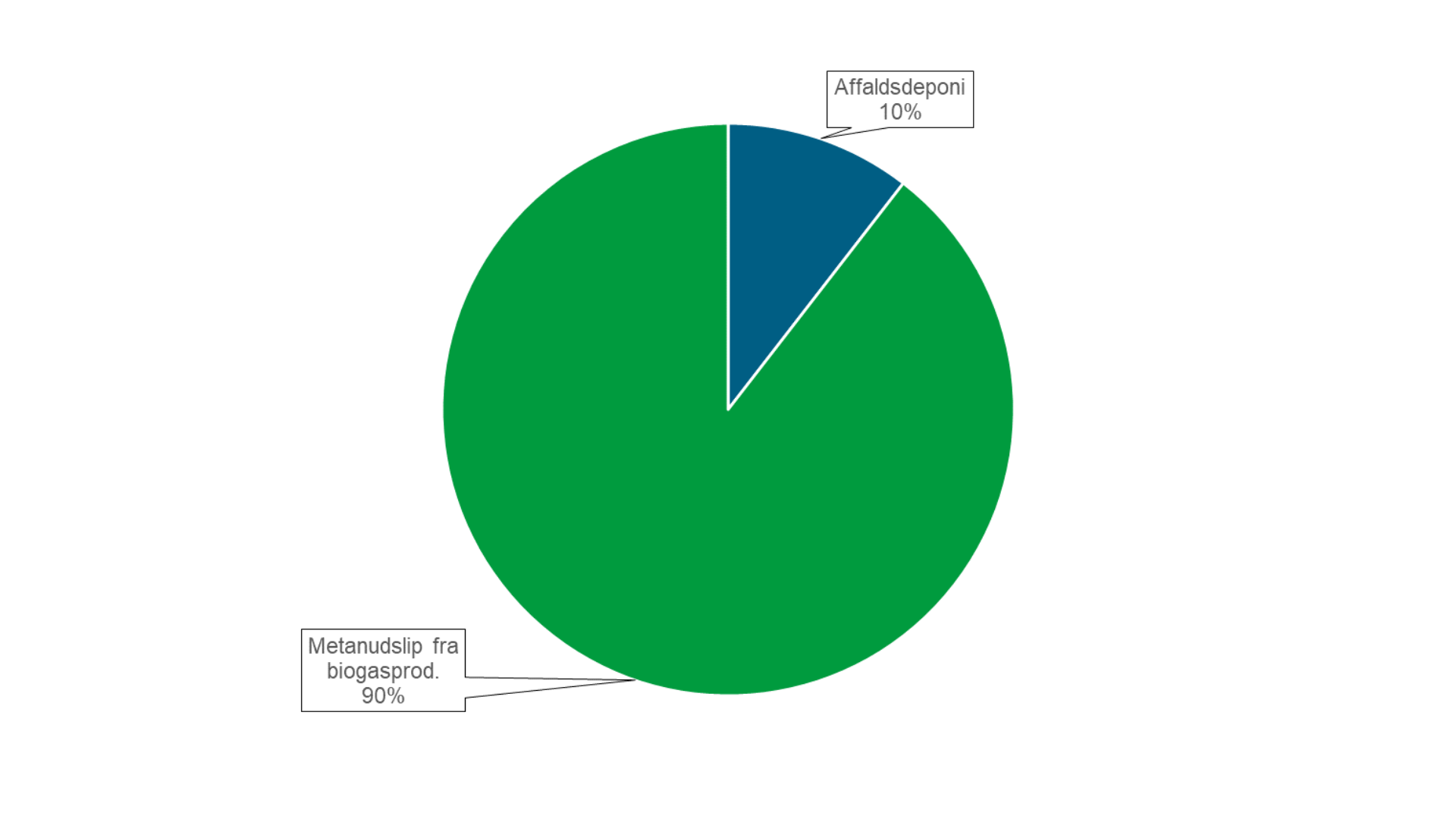 Cirkeldiagram der viser, hvordan CO2-udledningen fordeler inden for affald i Nordfyns Kommune. Affaldsdeponi 10 %, metanudslip fra biogasproduktion 90 %.