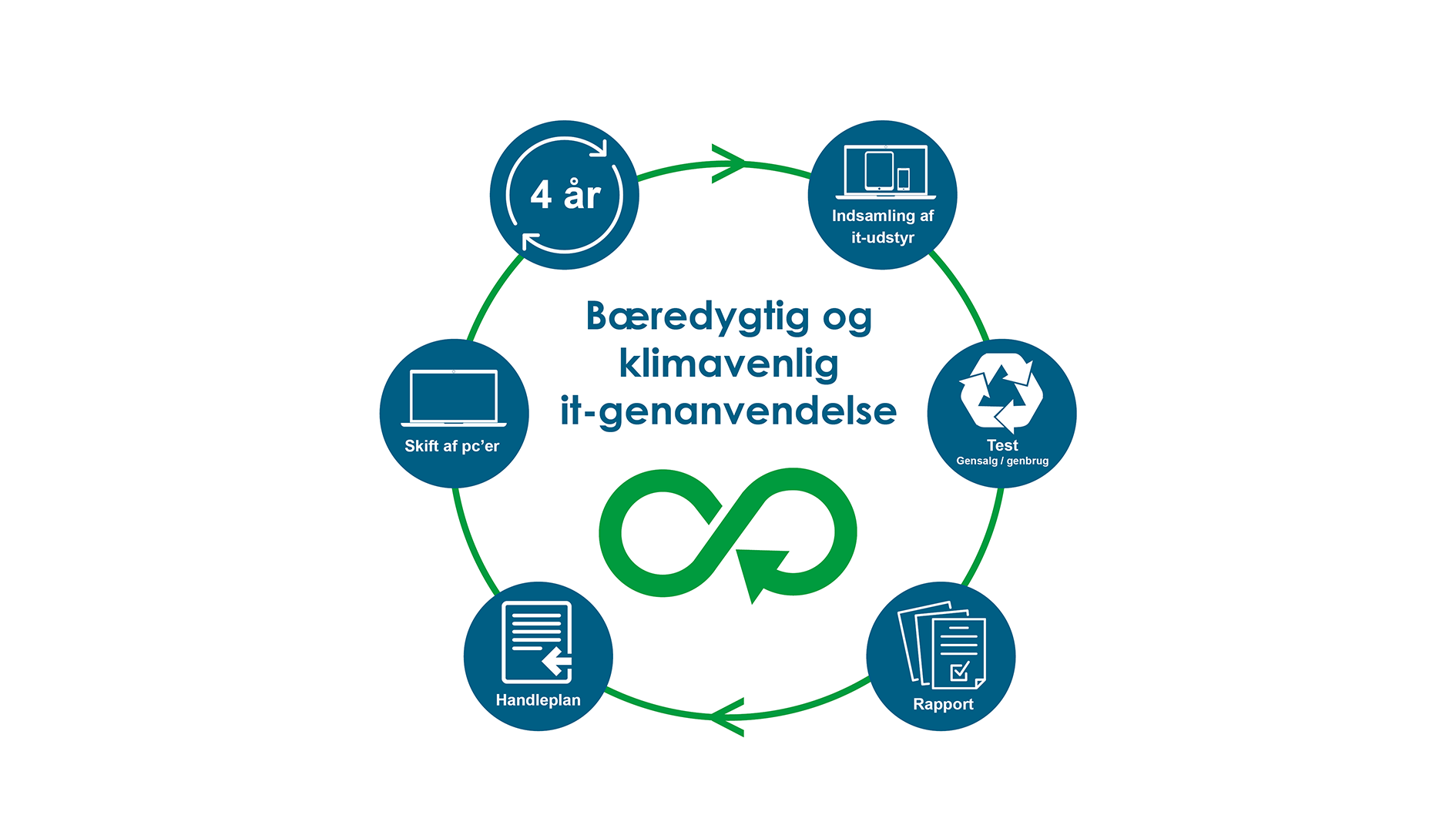 Modellen viser processen for vores håndtering og udskiftning af IT-udstyr i Nordfyns Kommune. Samt hvordan vi giver det tilbage til leverandør, der sælger de enheder eller dele af enhederne videre som genbrugsprodukter. Der er altså tale om et cirkulært forløb.
