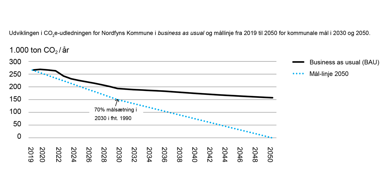 Grafen viser udviklingen i CO2-udledningen for Nordfyns Kommune fra 2019 frem mod 2050, hvis der ikke bliver gjort nogle klimatiltag. Grafen viser også målsætningen, altså at der skal ske en reduktion fra cirka 263000 ton CO2 til 0 ton CO2 i 2050. Denne målsætning bliver dog ikke nået i dette scenarie, da der ikke gøre nogle klimatiltag I dette scenarie når vi ikke målsætningen.