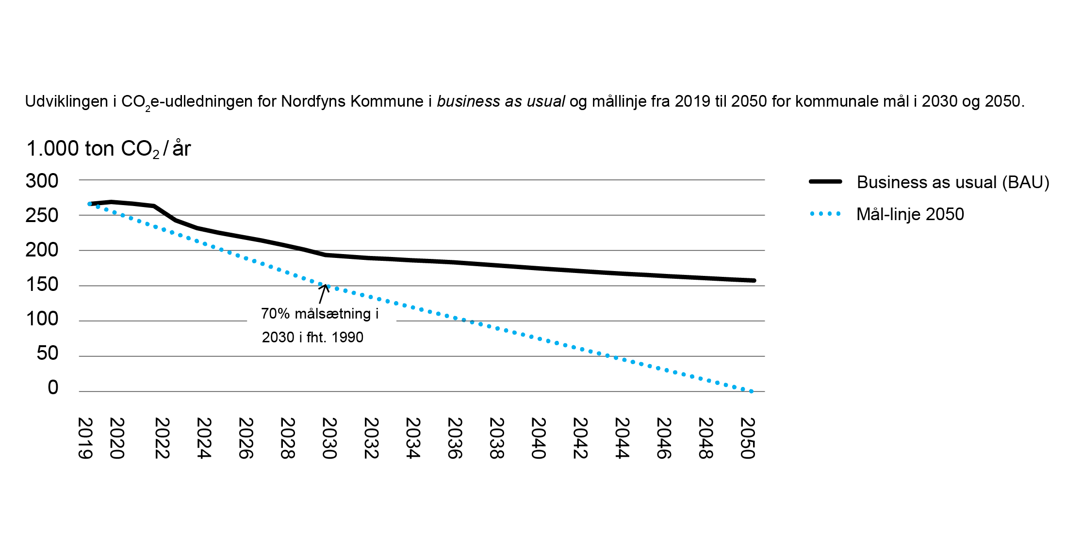 Grafen viser udviklingen i CO2-udledningen for Nordfyns Kommune fra 2019 frem mod 2050, hvis der ikke bliver gjort nogle klimatiltag. Grafen viser også målsætningen, altså at der skal ske en reduktion fra cirka 263000 ton CO2 til 0 ton CO2 i 2050. Denne målsætning bliver dog ikke nået i dette scenarie, da der ikke gøre nogle klimatiltag I dette scenarie når vi ikke målsætningen.