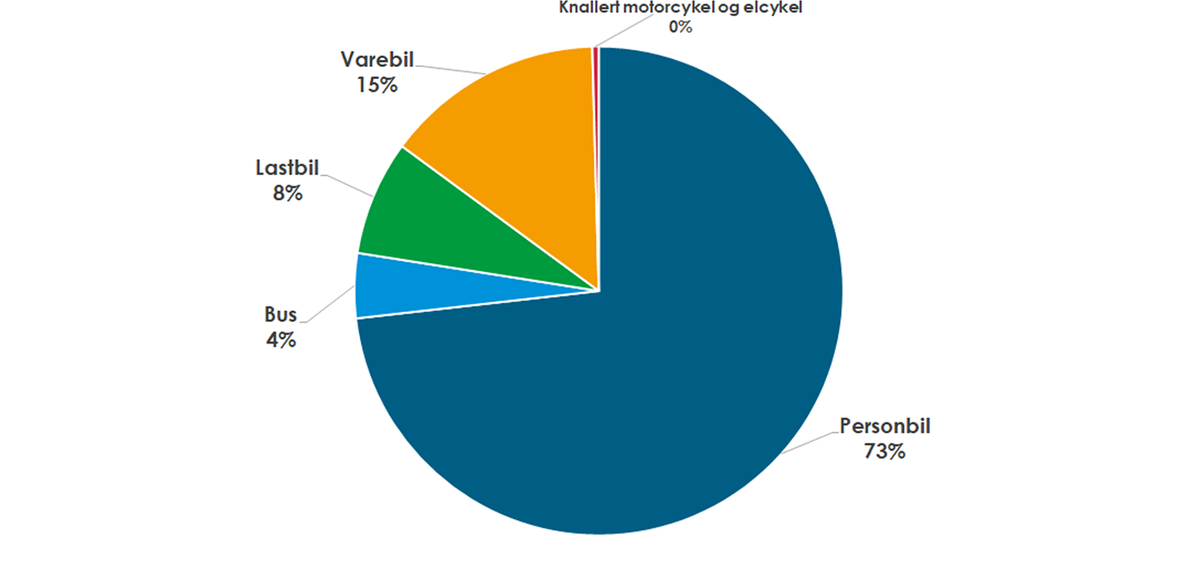Cirkeldiagram der viser, hvordan CO2-udledningen fordeler sig på forskellige transportformer i Nordfyns Kommune. Personbil 73 %, Knallert, motorcykel og elcykel 0 %, varebil 15 %, lastbil 8 %, bus 5 %.