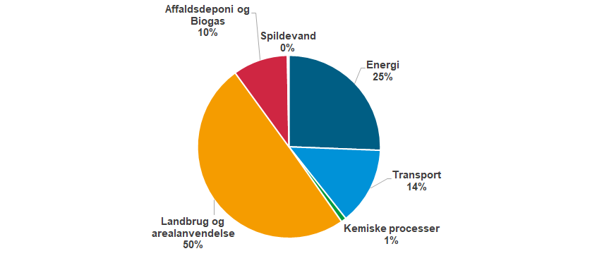 Cirkeldiagram der viser, hvordan CO2-udledningen fordeler sig på forskellige sektorer i Nordfyns Kommune. Landbrug og arealanvendelse står for 50 % af udledningen. Energisektoren 25 %. Transportsektoren 14 %. Affald mm. 10 %. Kemiske processer 1 %. Spildevand 0 %.