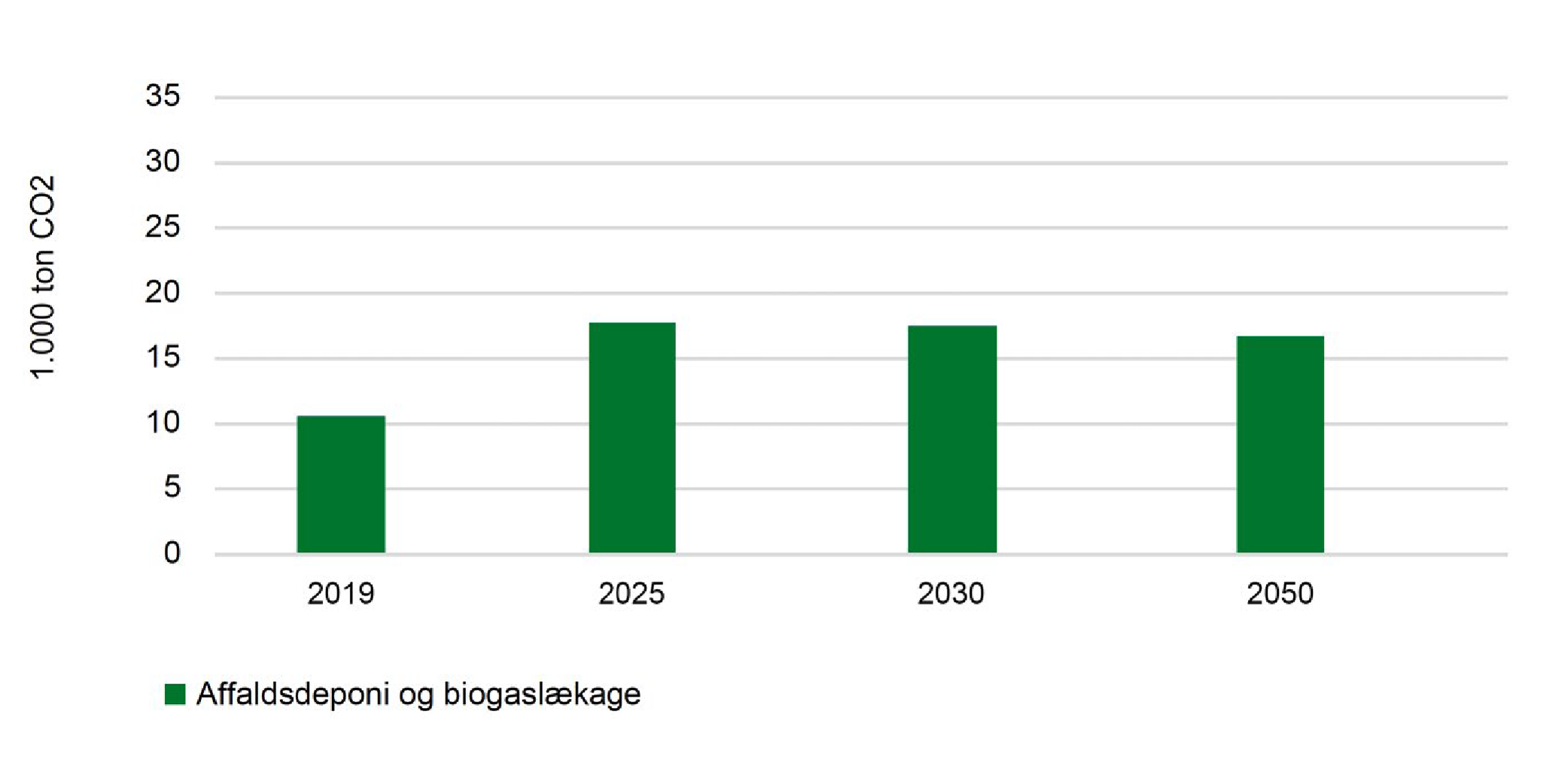 Søjlediagrammet viser udviklingen i CO2-udledningen fra affaldssektoren fra år 2019 frem til år 2050, sådan som det er beregnet i tiltagsscenariet. I grafen er affaldsdeponi og biogaslækage lagt sammen.