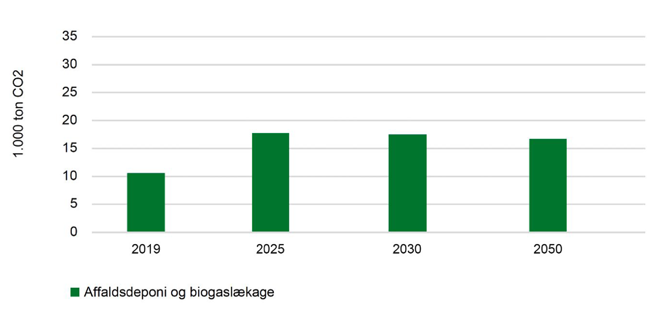 Søjlediagrammet viser udviklingen i CO2-udledningen fra affaldssektoren fra år 2019 frem til år 2050, sådan som det er beregnet i tiltagsscenariet. I grafen er affaldsdeponi og biogaslækage lagt sammen. 